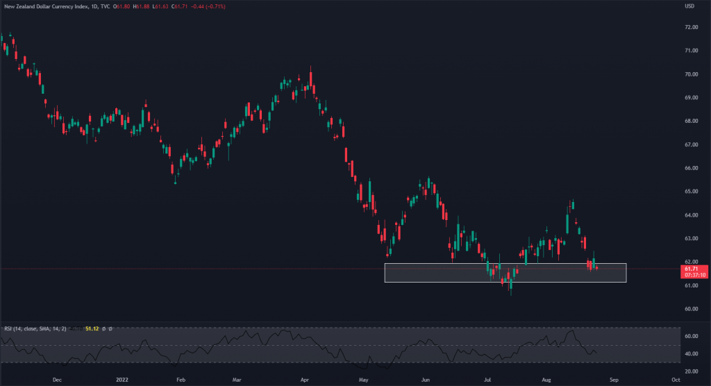 nzd against usd trading chart