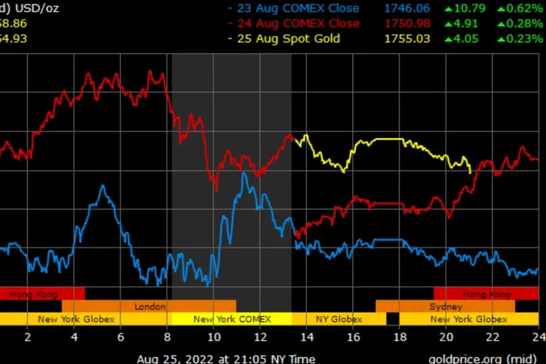 After Volatile Start To The Week, gold has Steadied