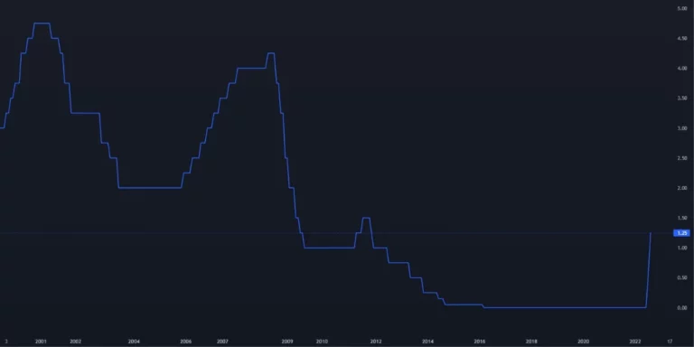 Eurozone interest rates have reached a record high in an effort to fight inflation