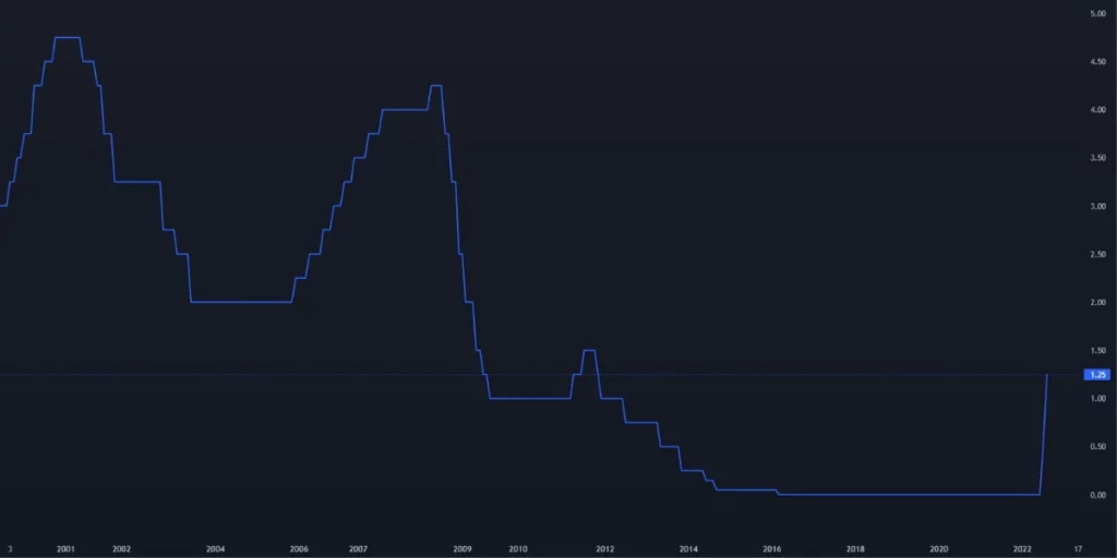 ECB raised its interest rates