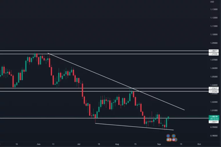 EURUSD Is Creeping Just Above Parity As We Await ECB Meeting Later Today