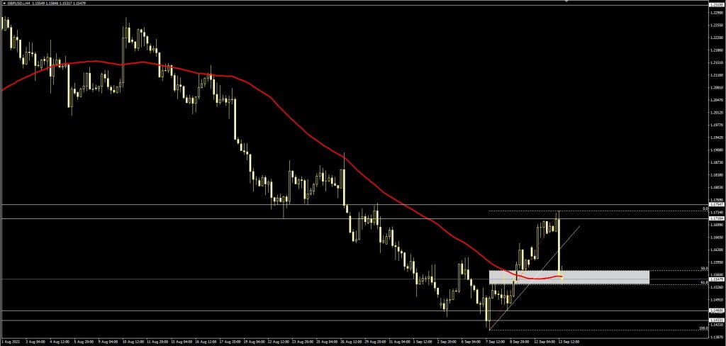 GBP/USD technical analysis