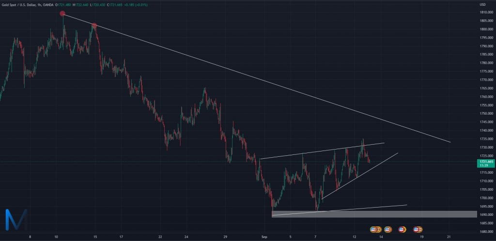 Gold in range