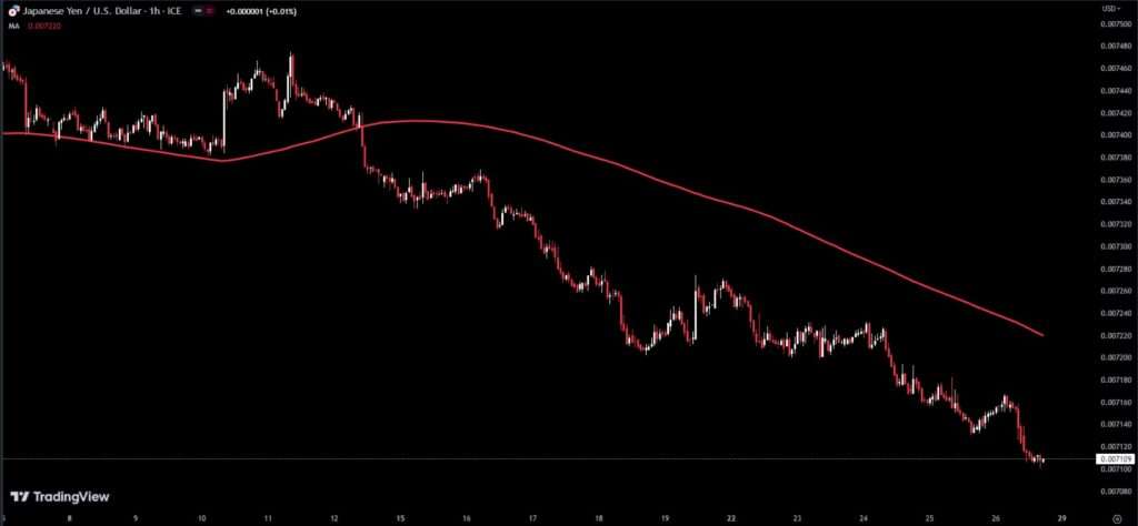 JPYUSD TRADING CHART