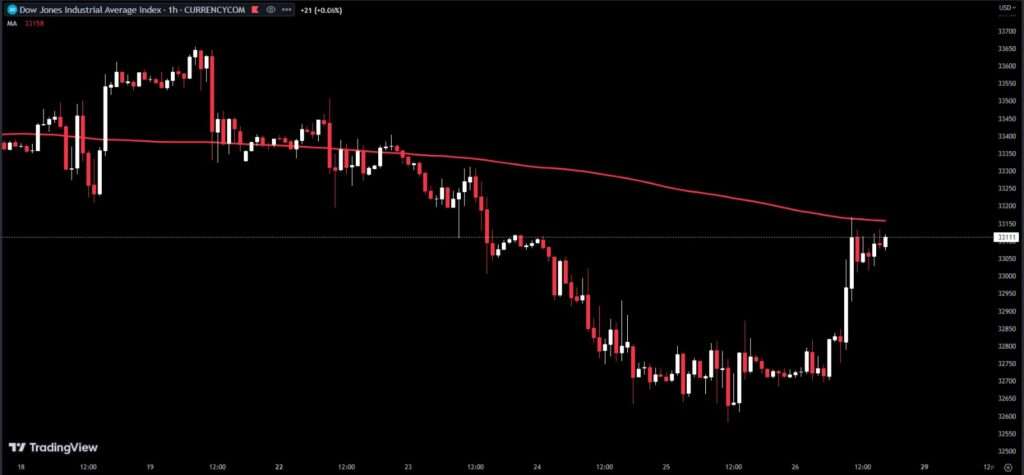 DJ US30 trading chart