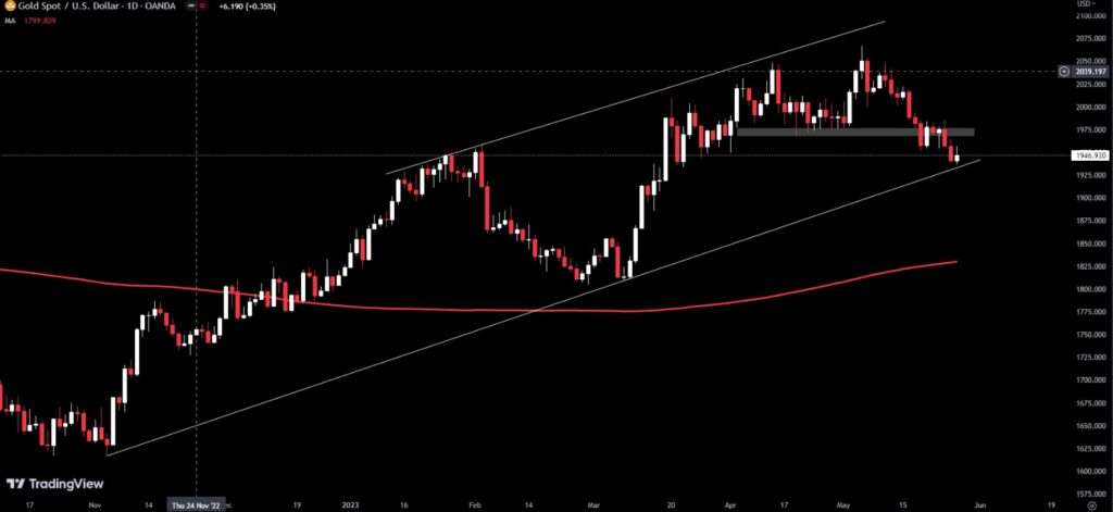 GOLD TRADING CHART
