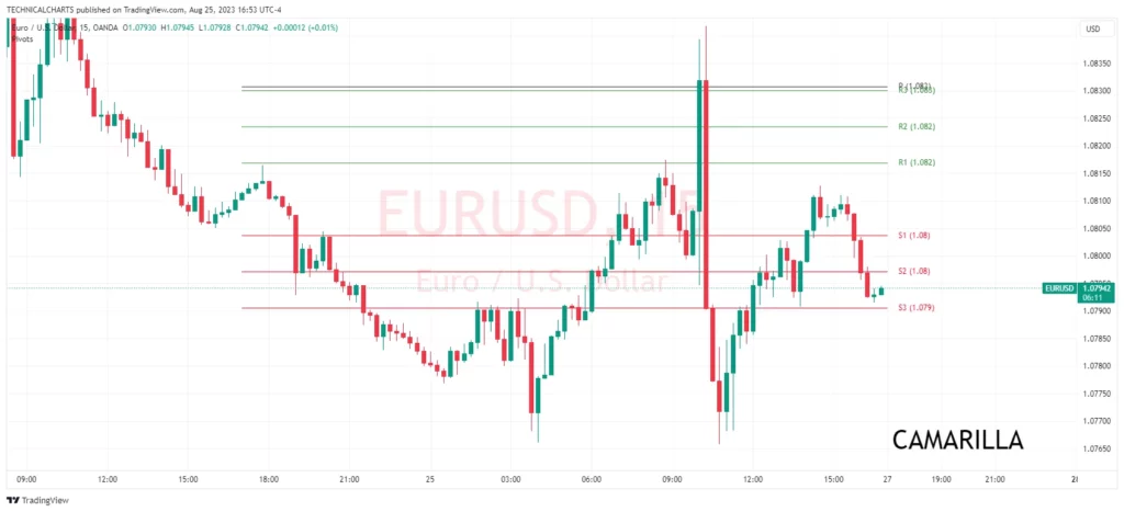 Its a forex chart of EURUSD in which am calculating pivot points by CAMARILLA method