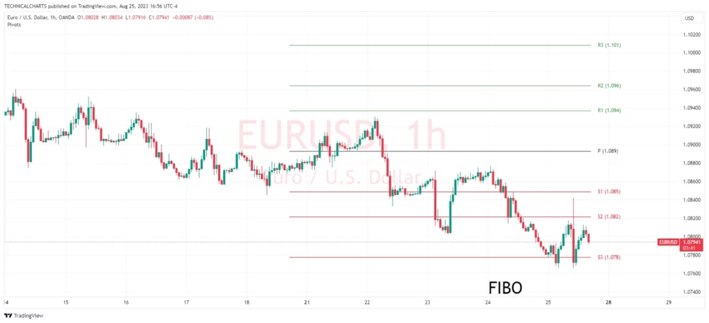 Its a forex chart of EURUSD in which am calculating pivot points by FIBONACCI method