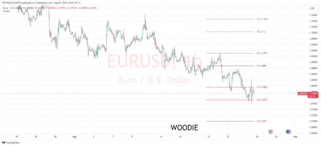 Its a forex chart of EURUSD in which am calculating pivot points by WOODIE method