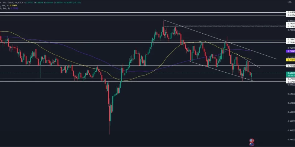 AUDUSD again in the control of bulls in trading chart in this picture