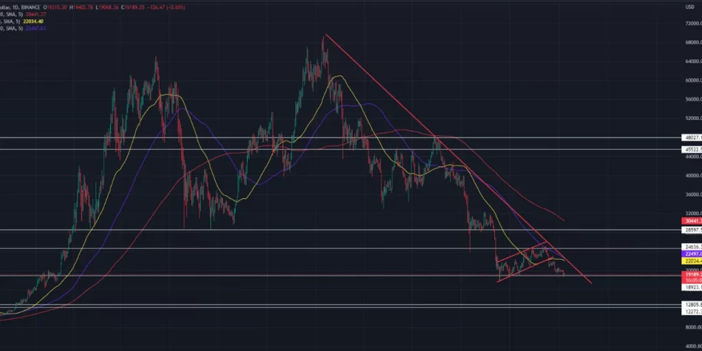 picture of trading chart in which BTC being trade near bottom since may