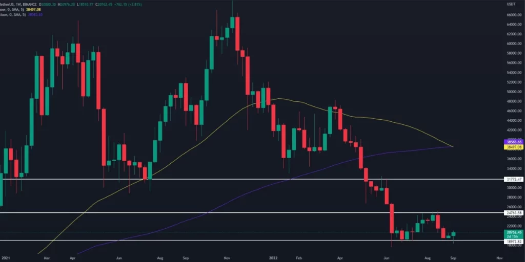 Bitcoin closing positive 7% on after thursday