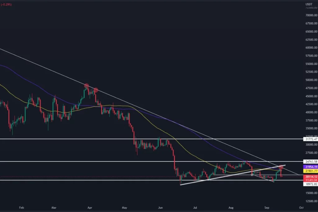 BTC in the controll of bears after CPI