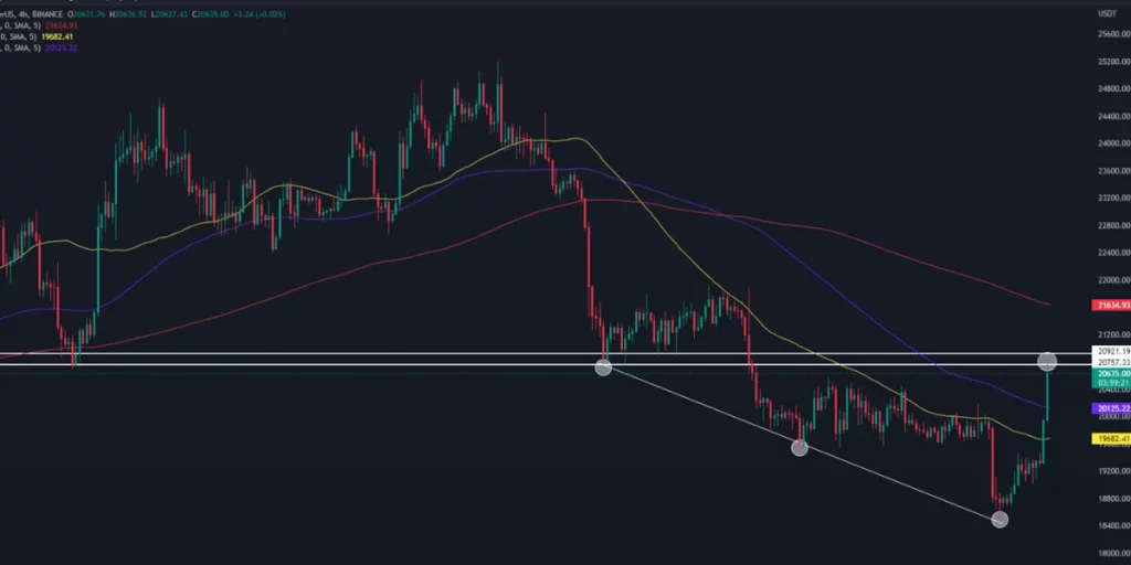 BTC recovery before London session opening trading chart in this picture