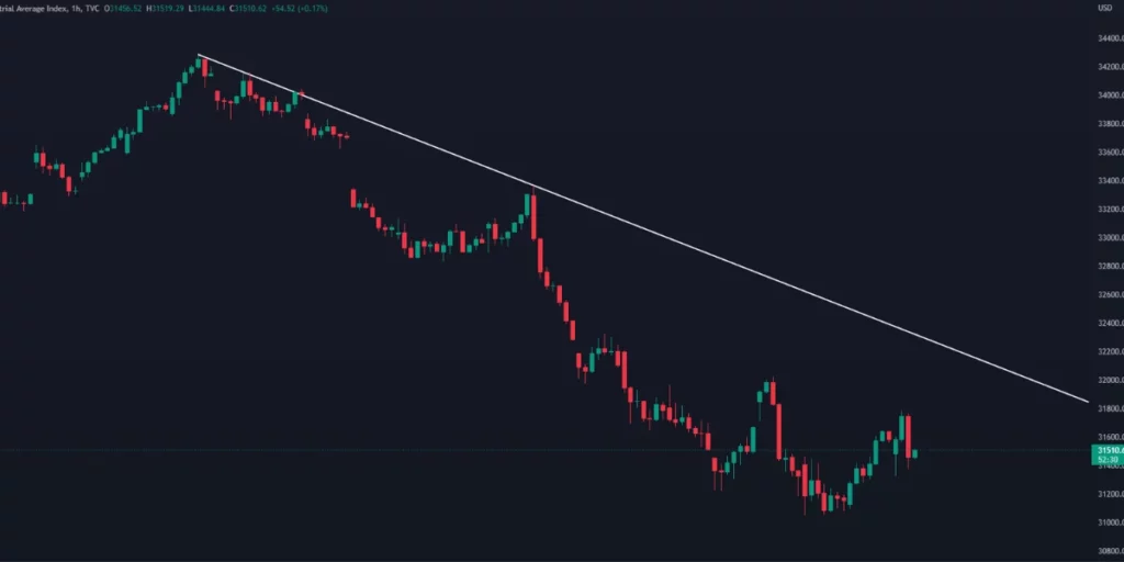 DJI h1 chart view in this picture