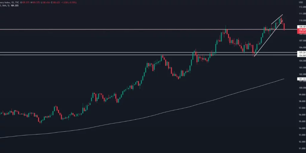 Picture of Dollar index Plunge 1% trading chart