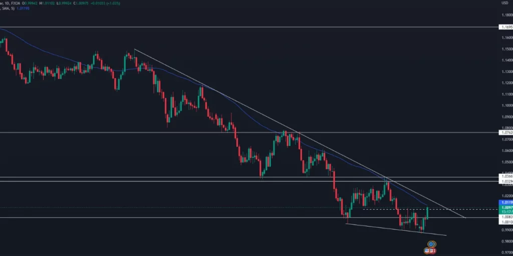 picture of trading chart in which Eurusd gain 1% and near to 50 SMA