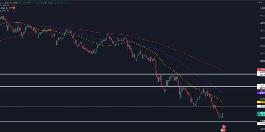 GBPUSD get back to 3 days previous high after ECB and FED picture of trading chart
