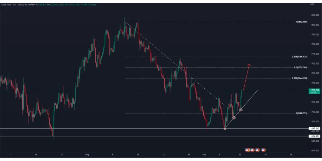 Gold trading chart in H4 timeframe in this picture
