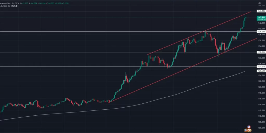 USDJPY near all times high since 1998 in picture of trading chart
