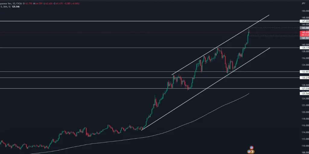 In this picture trading chart of USDJPY pair is up 0.2% on the day