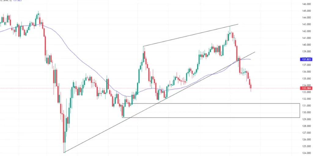 gbp against jpy trading chart
