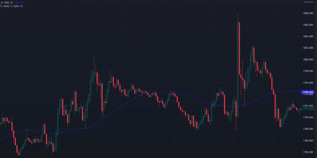 gold spot against us dollar trading chart