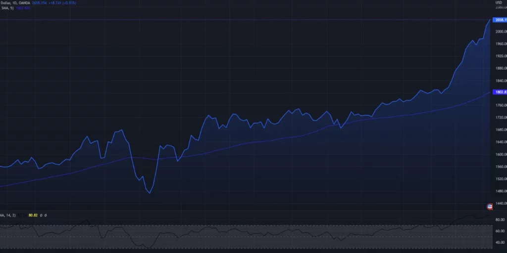 trading chart of gold
