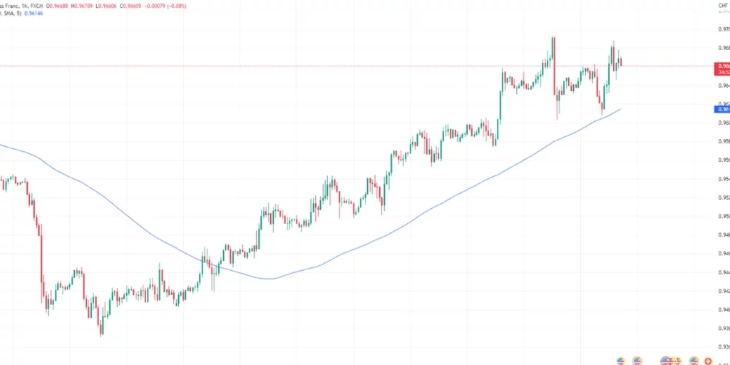 usdchf trading chart