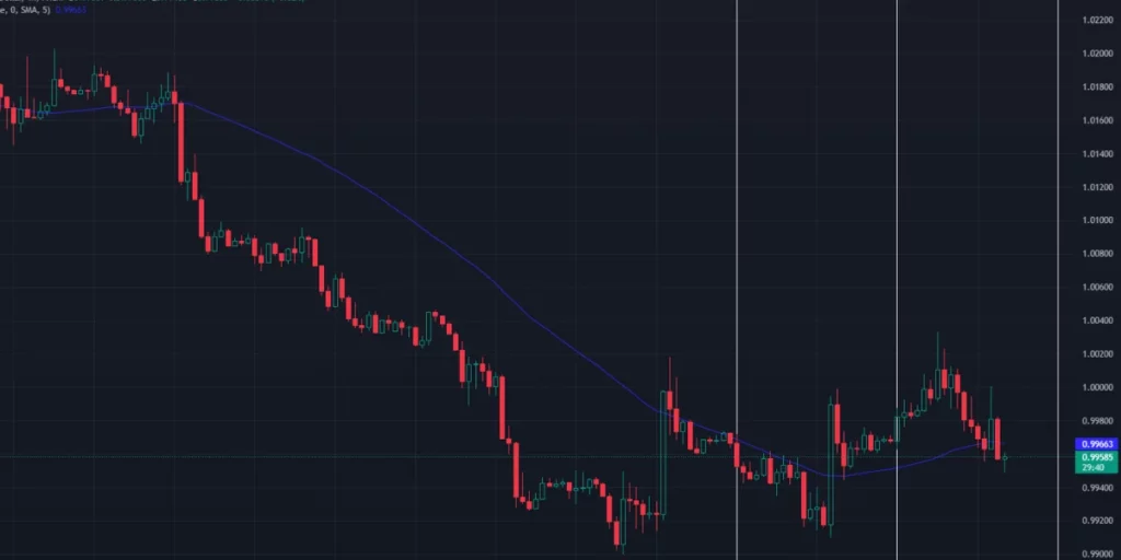 trading chart of euro against usd