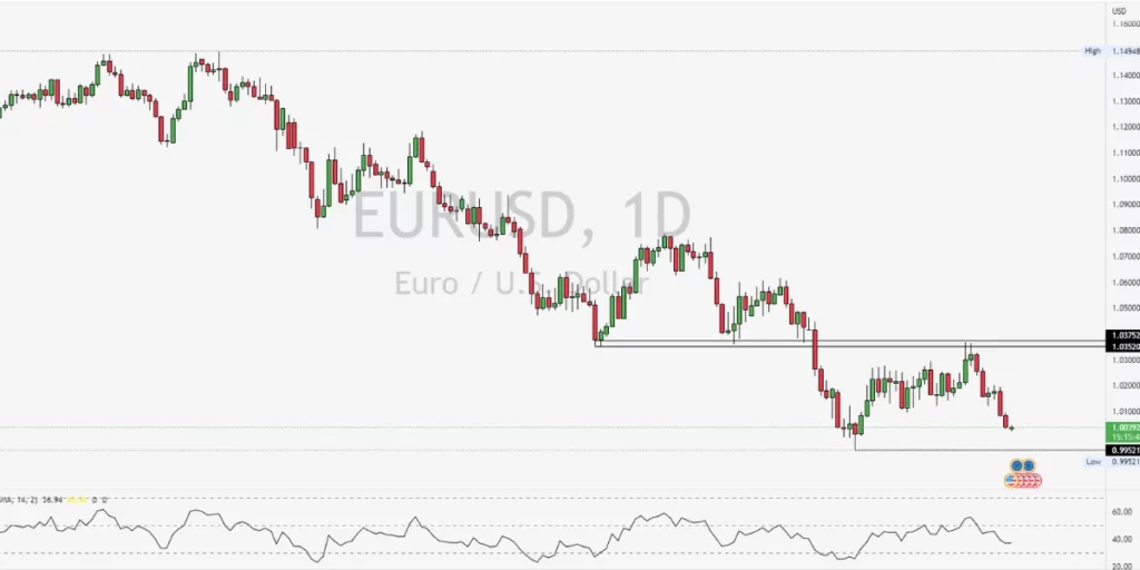 eurusd 1D trading chart