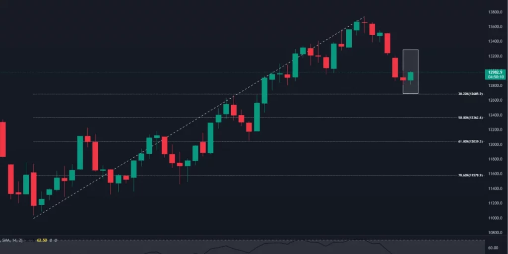 nasdaq trading chart