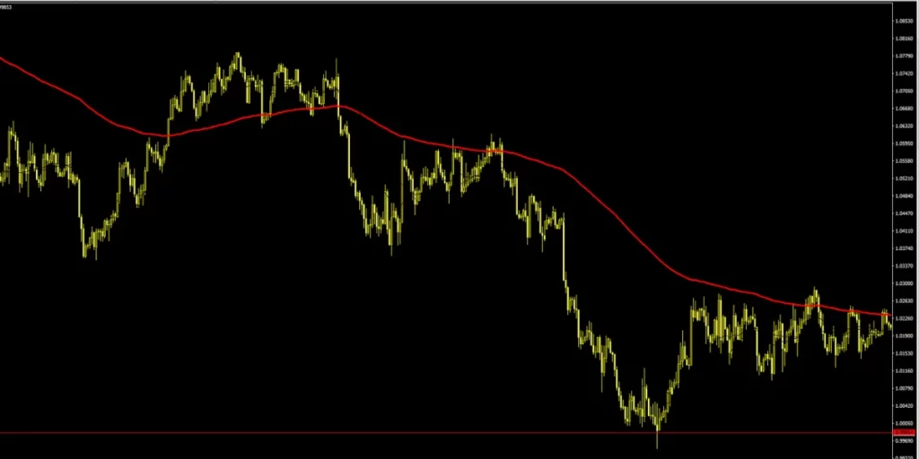 trading chart of eur against usd