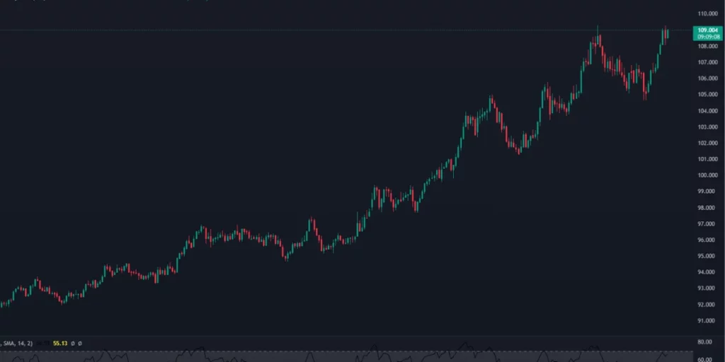 US stocks trading chart