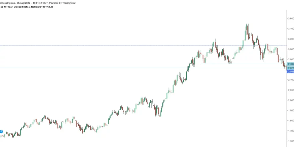 trading-us10-year-yield-chart