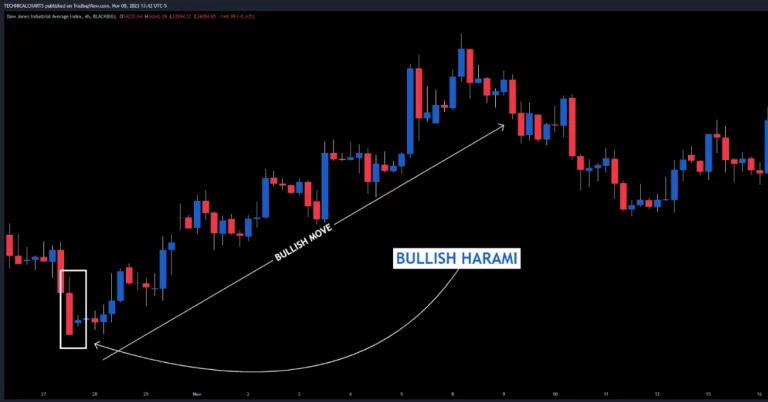 What Is a Bullish Harami Pattern in Trading | How to Trade | How to Spot, Pros, Cons,